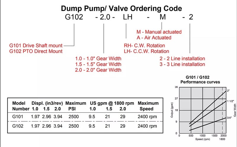 G101 G102 Hydraulic Gear Pump Dump Oil Pump Parker Series data